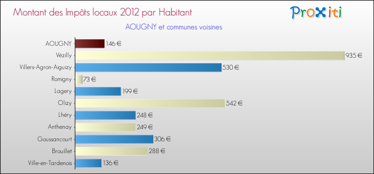 Montant des impôts locaux par Habitant pour AOUGNY et les communes proches Comparaison des impôts locaux par habitant pour AOUGNY et les communes voisines