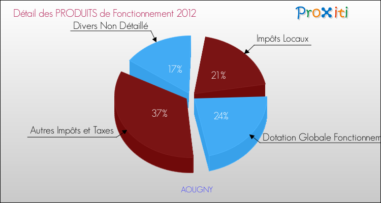 Décomposition du Budget de Fonctionnement 2012 de la commune de AOUGNY Budget de Fonctionnement 2012 pour la commune de AOUGNY