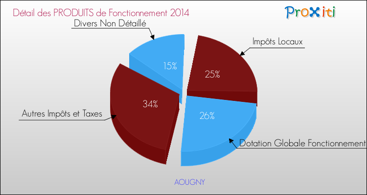 Décomposition du Budget de Fonctionnement 2014 de la commune de AOUGNY Budget de Fonctionnement 2014 pour la commune de AOUGNY