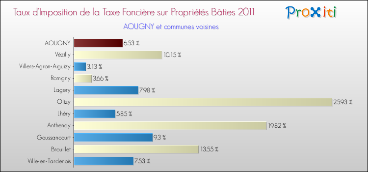 Taux d'imposition de la taxe foncière sur le bati 2011 pour AOUGNY et les communes proches Comparaison des taux d'imposition de la taxe foncière sur le bati 2011 pour AOUGNY et les communes voisines