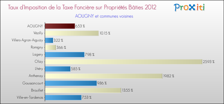 Taux d'imposition de la taxe foncière sur le bati 2012 pour AOUGNY et les communes proches Comparaison des taux d'imposition de la taxe foncière sur le bati 2012 pour AOUGNY et les communes voisines