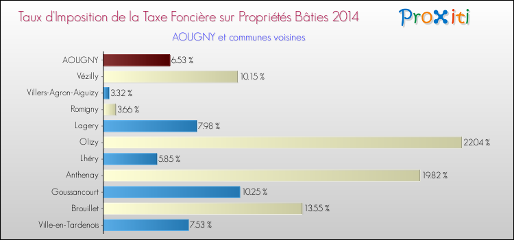 Taux d'imposition de la taxe foncière sur le bati 2014 pour AOUGNY et les communes proches Comparaison des taux d'imposition de la taxe foncière sur le bati 2014 pour AOUGNY et les communes voisines