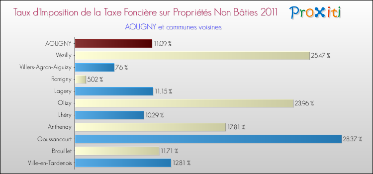 Taux d'imposition de la taxe foncière sur les immeubles et terrains non batis 2011 pour AOUGNY et les communes proches Comparaison des taux d'imposition de la taxe foncière sur les immeubles et terrains non batis 2011 pour AOUGNY et les communes voisines