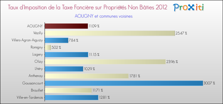 Taux d'imposition de la taxe foncière sur les immeubles et terrains non batis 2012 pour AOUGNY et les communes proches Comparaison des taux d'imposition de la taxe foncière sur les immeubles et terrains non batis 2012 pour AOUGNY et les communes voisines