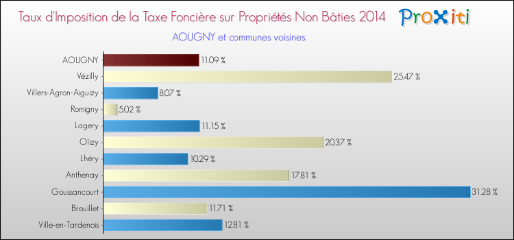 Taux d'imposition de la taxe foncière sur les immeubles et terrains non batis 2014 pour AOUGNY et les communes proches Comparaison des taux d'imposition de la taxe foncière sur les immeubles et terrains non batis 2014 pour AOUGNY et les communes voisines