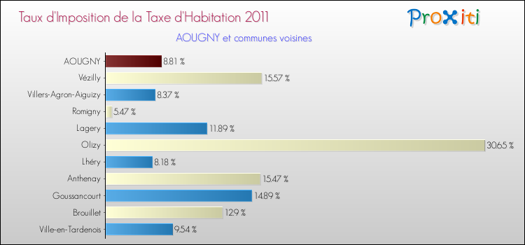 Taux d'imposition de la taxe d'habitation 2011 pour AOUGNY et les communes proches Comparaison des taux d'imposition de la taxe d'habitation 2011 pour AOUGNY et les communes voisines