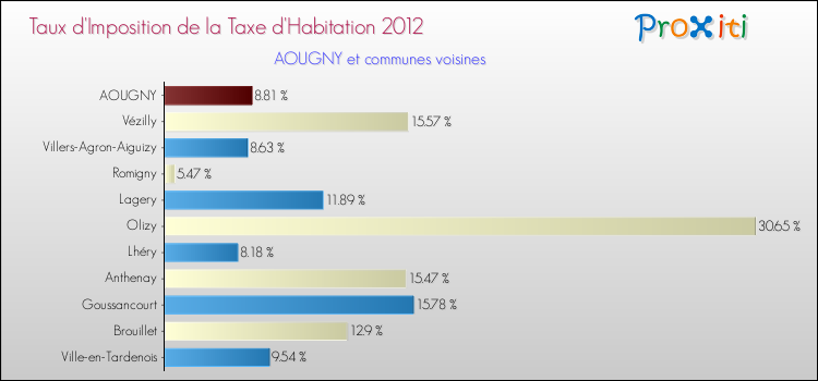 Taux d'imposition de la taxe d'habitation 2012 pour AOUGNY et les communes proches Comparaison des taux d'imposition de la taxe d'habitation 2012 pour AOUGNY et les communes voisines