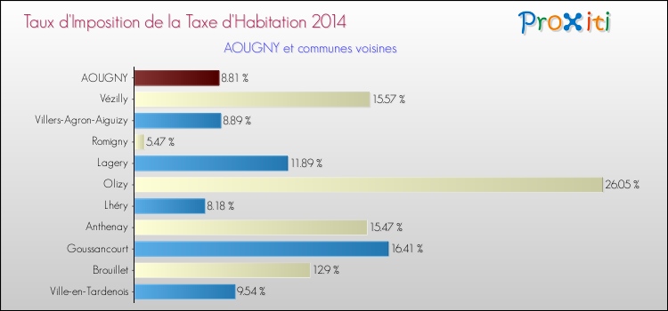 Taux d'imposition de la taxe d'habitation 2014 pour AOUGNY et les communes proches Comparaison des taux d'imposition de la taxe d'habitation 2014 pour AOUGNY et les communes voisines