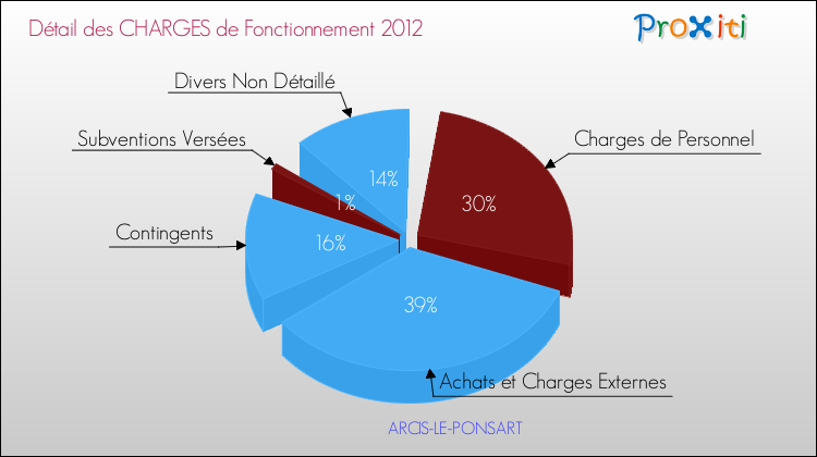 Décomposition des Charges de Fonctionnement 2012 de la commune de ARCIS-LE-PONSART Charges de Fonctionnement 2012 pour la commune de ARCIS-LE-PONSART