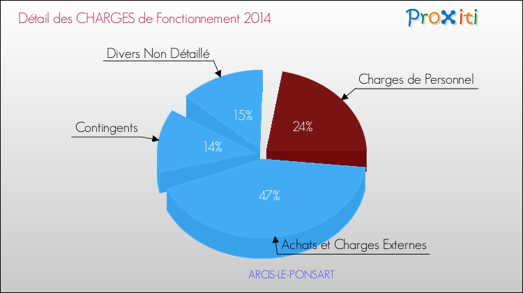 Décomposition des Charges de Fonctionnement 2014 de la commune de ARCIS-LE-PONSART Charges de Fonctionnement 2014 pour la commune de ARCIS-LE-PONSART