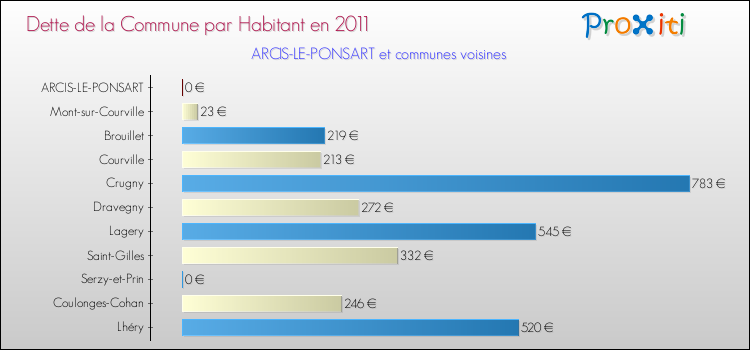 Dette par habitant de la commune en 2011 pour ARCIS-LE-PONSART et les communes proches Comparaison de la dette par habitant de la commune en 2011 pour ARCIS-LE-PONSART et les communes voisines