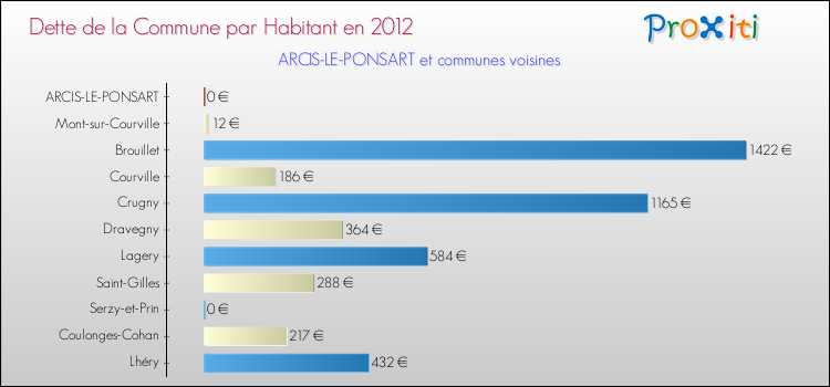 Dette par habitant de la commune en 2012 pour ARCIS-LE-PONSART et les communes proches Comparaison de la dette par habitant de la commune en 2012 pour ARCIS-LE-PONSART et les communes voisines