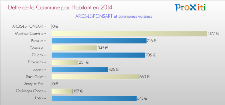 Dette par habitant de la commune en 2014 pour ARCIS-LE-PONSART et les communes proches Comparaison de la dette par habitant de la commune en 2014 pour ARCIS-LE-PONSART et les communes voisines