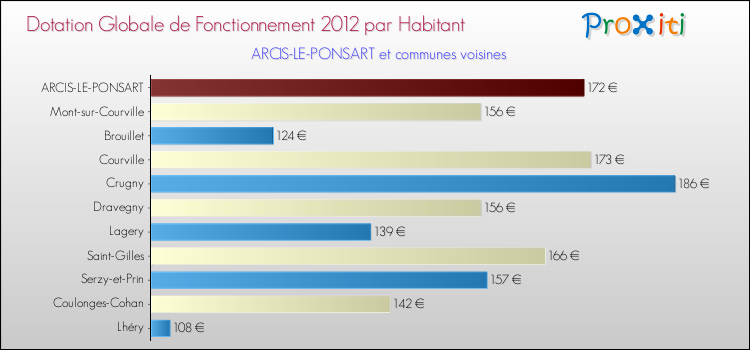 Montant des dotations globales de fonctionnement DGF par Habitant pour ARCIS-LE-PONSART et les communes proches Comparaison des des dotations globales de fonctionnement DGF par habitant pour ARCIS-LE-PONSART et les communes voisines