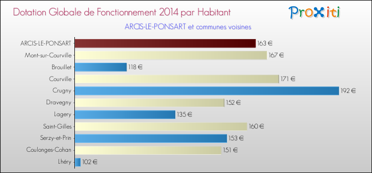 Montant des dotations globales de fonctionnement DGF par Habitant pour ARCIS-LE-PONSART et les communes proches en 2014. Comparaison des des dotations globales de fonctionnement DGF par habitant pour ARCIS-LE-PONSART et les communes voisines en 2014.