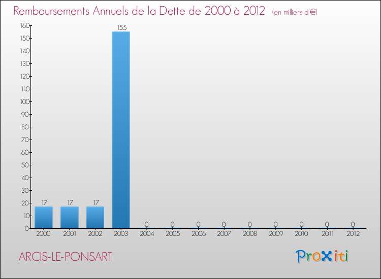 Evolution de l'annuité de la dette pour la commune de ARCIS-LE-PONSART de 2000 à 2012 Annuités de la dette pour ARCIS-LE-PONSART de 2000 à 2012