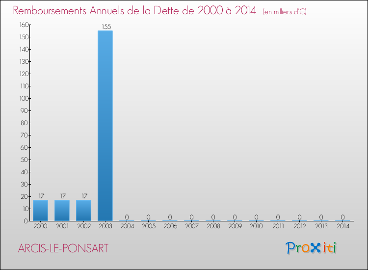Evolution de l'annuité de la dette pour la commune de ARCIS-LE-PONSART de 2000 à 2014 Annuités de la dette pour ARCIS-LE-PONSART de 2000 à 2014