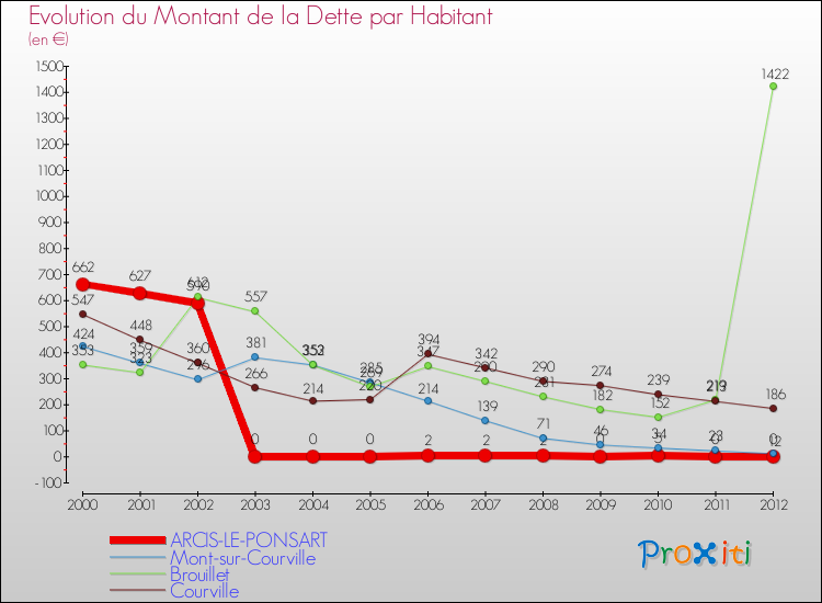 Evolution de la dette par habitant pour la commune de ARCIS-LE-PONSART et les communes proches de 2000 à 2012 Comparaison de la dette par habitant pour ARCIS-LE-PONSART et les communes voisines de 2000 à 2012