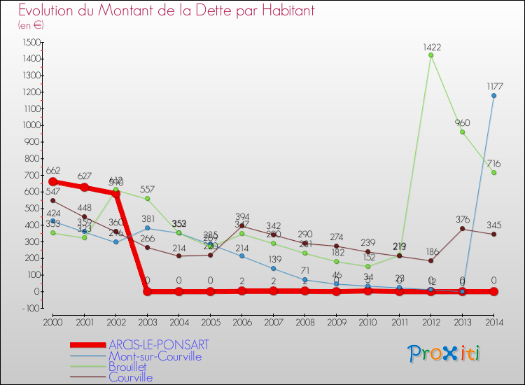 Evolution de la dette par habitant pour la commune de ARCIS-LE-PONSART et les communes proches de 2000 à 2014 Comparaison de la dette par habitant pour ARCIS-LE-PONSART et les communes voisines de 2000 à 2014