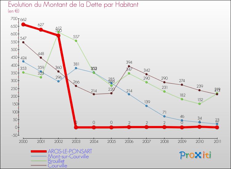 Evolution de la dette par habitant pour la commune de ARCIS-LE-PONSART et les communes proches Comparaison de la dette par habitant pour ARCIS-LE-PONSART et les communes voisines