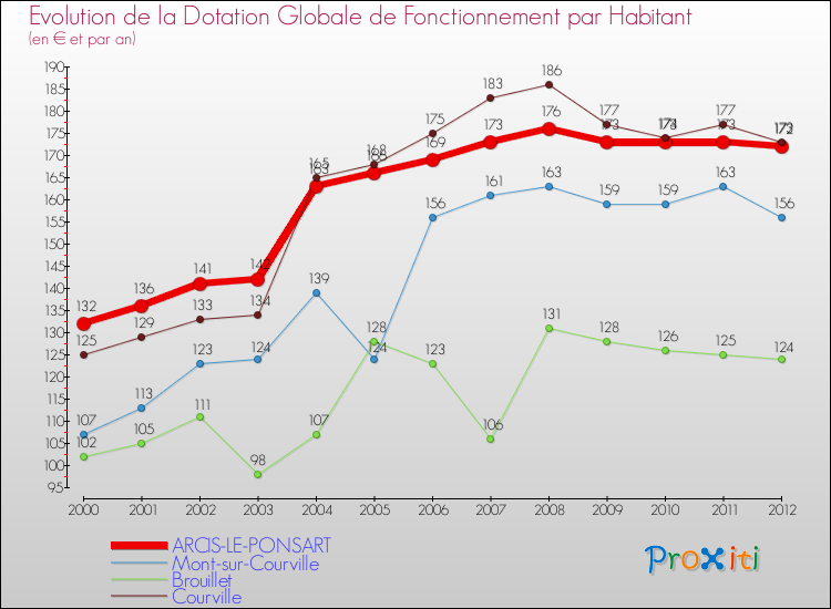 Evolution et montant de la dotation globale de fonctionnement par Habitant pour ARCIS-LE-PONSART et les communes proches Comparaison des dotations globales de fonctionnement par habitant pour ARCIS-LE-PONSART et les communes voisines