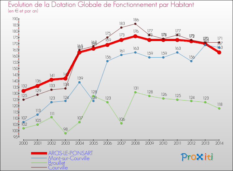 Evolution et montant de la dotation globale de fonctionnement par Habitant pour ARCIS-LE-PONSART et les communes proches de 2000 à 2014. Comparaison des dotations globales de fonctionnement par habitant pour ARCIS-LE-PONSART et les communes voisines de 2000 à 2014.