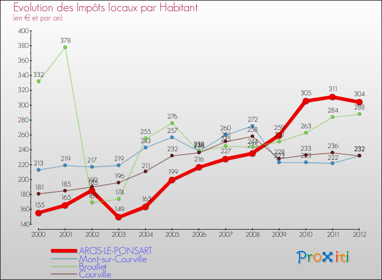Evolution et montant des impôts locaux par Habitant pour ARCIS-LE-PONSART et les communes proches Comparaison des impôts locaux par habitant pour ARCIS-LE-PONSART et les communes voisines