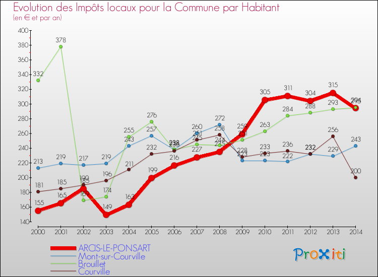 Evolution et montant des impôts locaux par Habitant pour ARCIS-LE-PONSART et les communes proches de 2000 à 2014 Comparaison des impôts locaux par habitant pour ARCIS-LE-PONSART et les communes voisines de 2000 à 2014