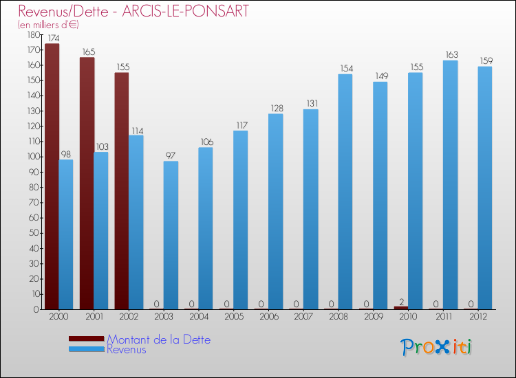 Evolution comparée de la dette et des revenus pour la commune de ARCIS-LE-PONSART de 2000 à 2012 Comparaison de la dette et des revenus pour ARCIS-LE-PONSART de 2000 à 2012