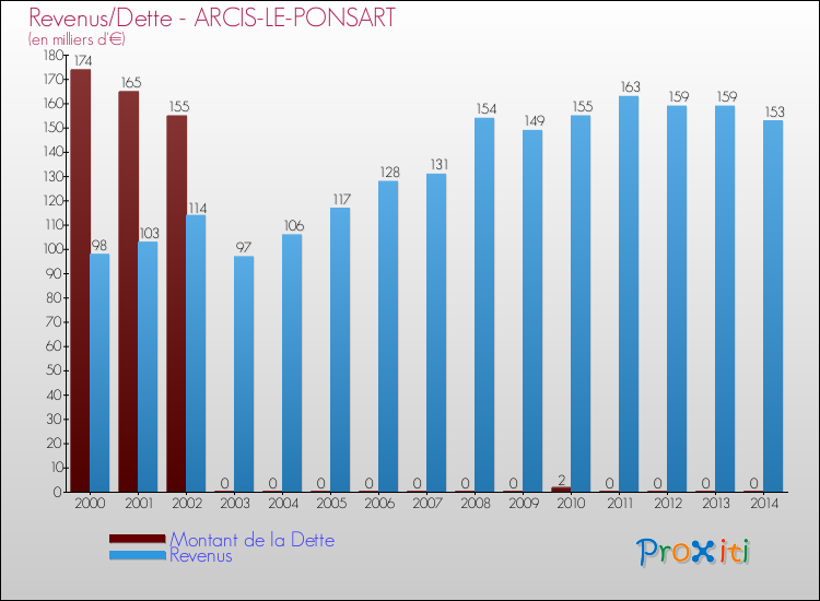 Evolution comparée de la dette et des revenus pour la commune de ARCIS-LE-PONSART de 2000 à 2014 Comparaison de la dette et des revenus pour ARCIS-LE-PONSART de 2000 à 2014