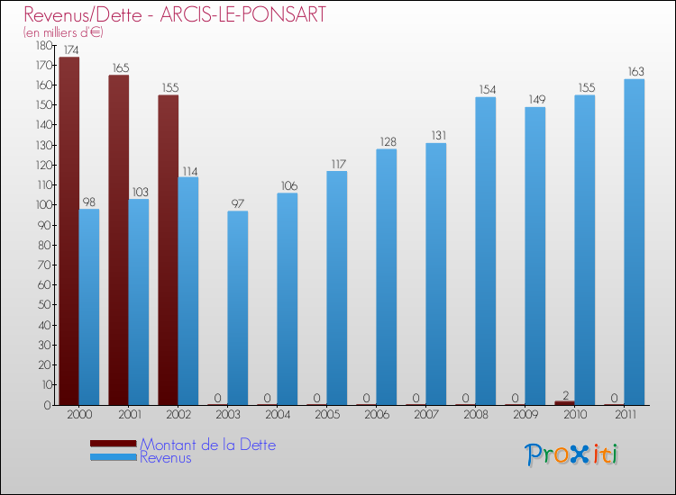 Evolution comparée de la dette et des revenus pour la commune de ARCIS-LE-PONSART de 2000 à 2011 Comparaison de la dette et des revenus pour ARCIS-LE-PONSART de 2000 à 2011