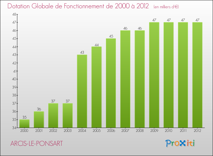 Evolution du montant de la Dotation Globale de Fonctionnement pour la commune de ARCIS-LE-PONSART de 2000 à 2012 Evolution du montant de la Dotation Globale de Fonctionnement pour ARCIS-LE-PONSART de 2000 à 2012