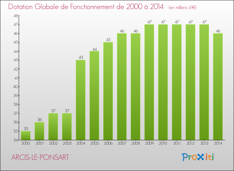 Evolution du montant de la Dotation Globale de Fonctionnement pour la commune de ARCIS-LE-PONSART de 2000 à 2014 Evolution du montant de la Dotation Globale de Fonctionnement pour ARCIS-LE-PONSART de 2000 à 2014