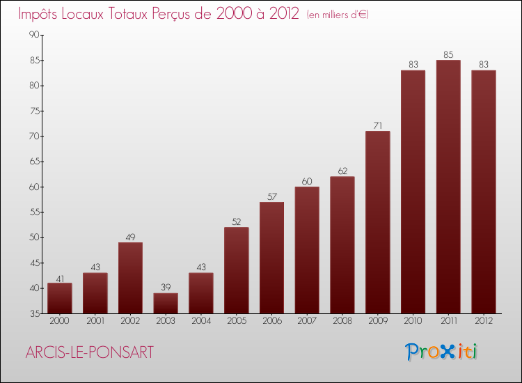 Evolution des Impôts Locaux pour la commune de ARCIS-LE-PONSART de 2000 à 2012 Evolution des Impôts Locaux pour ARCIS-LE-PONSART de 2000 à 2012