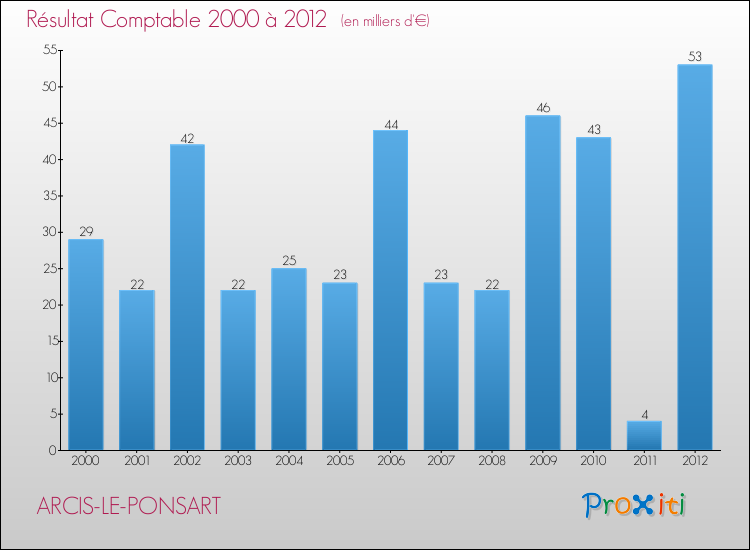 Evolution du résultat comptable pour la commune de ARCIS-LE-PONSART de 2000 à 2012 Evolution du résultat comptable pour ARCIS-LE-PONSART de 2000 à 2012