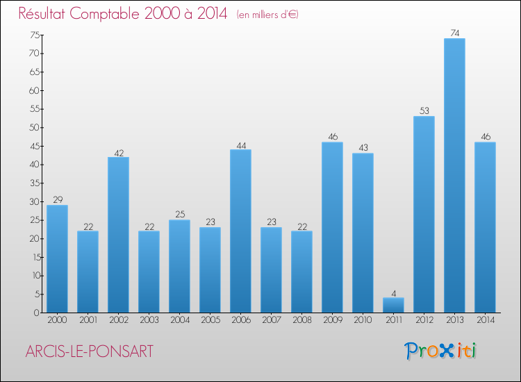 Evolution du résultat comptable pour la commune de ARCIS-LE-PONSART de 2000 à 2014 Evolution du résultat comptable pour ARCIS-LE-PONSART de 2000 à 2014