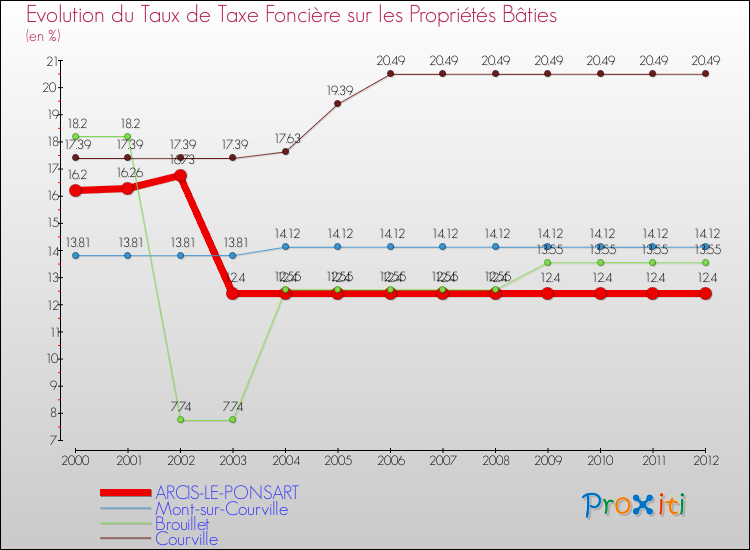 Evolution du taux de la taxe foncière sur le bati pour ARCIS-LE-PONSART et les communes proches de 2000 à 2012 Comparaison des taux de taxe foncière sur le bati pour ARCIS-LE-PONSART et les communes voisines de 2000 à 2012