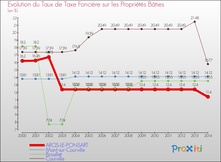 Evolution du taux de la taxe foncière sur le bati pour ARCIS-LE-PONSART et les communes proches de 2000 à 2014 Comparaison des taux de taxe foncière sur le bati pour ARCIS-LE-PONSART et les communes voisines de 2000 à 2014