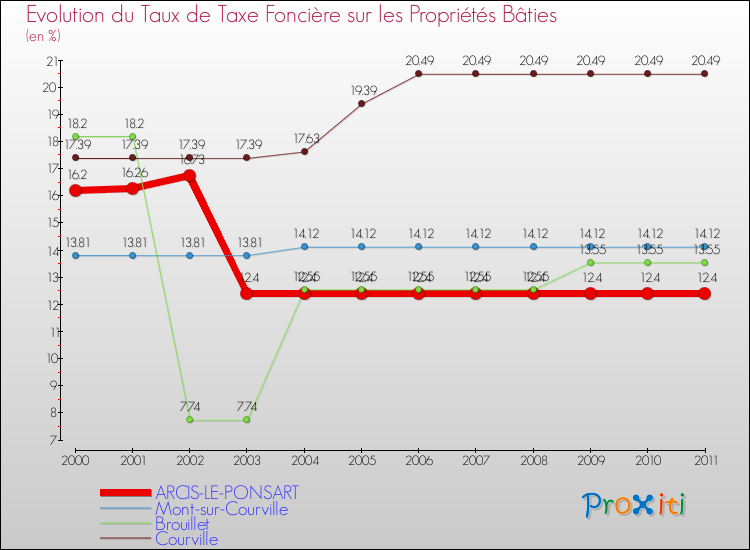 Evolution du taux de la taxe foncière sur le bati pour ARCIS-LE-PONSART et les communes proches Comparaison des taux de taxe foncière sur le bati pour ARCIS-LE-PONSART et les communes voisines