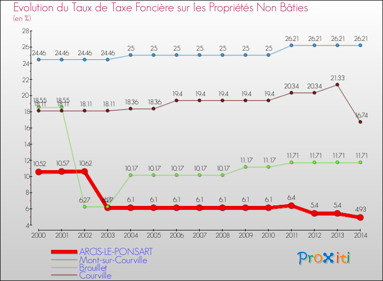 Evolution du taux de la taxe foncière sur les immeubles et terrains non batis pour ARCIS-LE-PONSART et les communes proches de 2000 à 2014 Comparaison des taux de la taxe foncière sur les immeubles et terrains non batis pour ARCIS-LE-PONSART et les communes voisines de 2000 à 2014