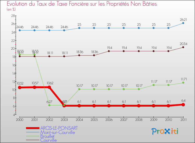 Evolution du taux de la taxe foncière sur les immeubles et terrains non batis pour ARCIS-LE-PONSART et les communes proches Comparaison des taux de la taxe foncière sur les immeubles et terrains non batis pour ARCIS-LE-PONSART et les communes voisines