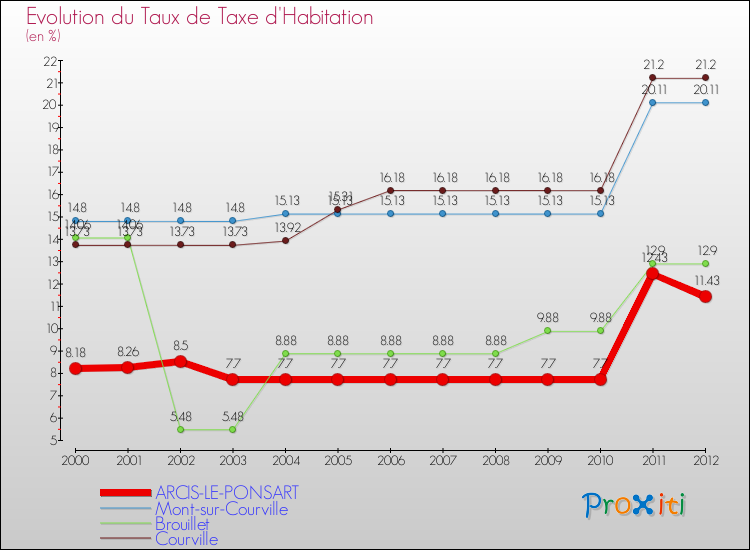 Evolution du taux de la taxe d'habitation pour ARCIS-LE-PONSART et les communes proches Comparaison des taux de la taxe d'habitation pour ARCIS-LE-PONSART et les communes voisines