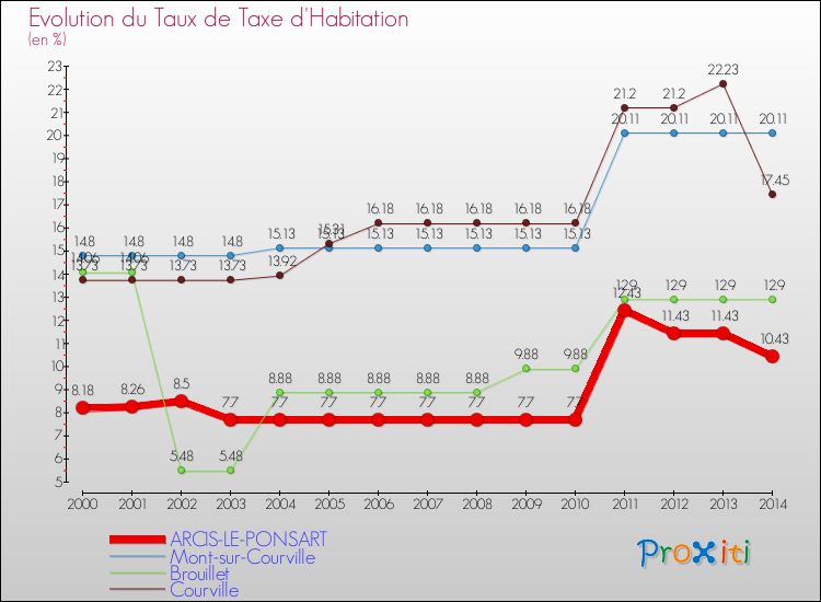 Evolution du taux de la taxe d'habitation pour ARCIS-LE-PONSART et les communes proches de 2000 à 2014 Comparaison des taux de la taxe d'habitation pour ARCIS-LE-PONSART et les communes voisines de 2000 à 2014