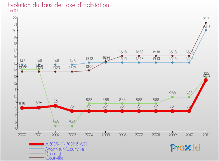 Evolution du taux de la taxe d'habitation pour ARCIS-LE-PONSART et les communes proches Comparaison des taux de la taxe d'habitation pour ARCIS-LE-PONSART et les communes voisines