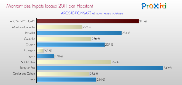 Montant des impôts locaux par Habitant pour ARCIS-LE-PONSART et les communes proches Comparaison des impôts locaux par habitant pour ARCIS-LE-PONSART et les communes voisines