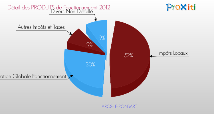 Décomposition du Budget de Fonctionnement 2012 de la commune de ARCIS-LE-PONSART Budget de Fonctionnement 2012 pour la commune de ARCIS-LE-PONSART