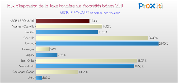 Taux d'imposition de la taxe foncière sur le bati 2011 pour ARCIS-LE-PONSART et les communes proches Comparaison des taux d'imposition de la taxe foncière sur le bati 2011 pour ARCIS-LE-PONSART et les communes voisines