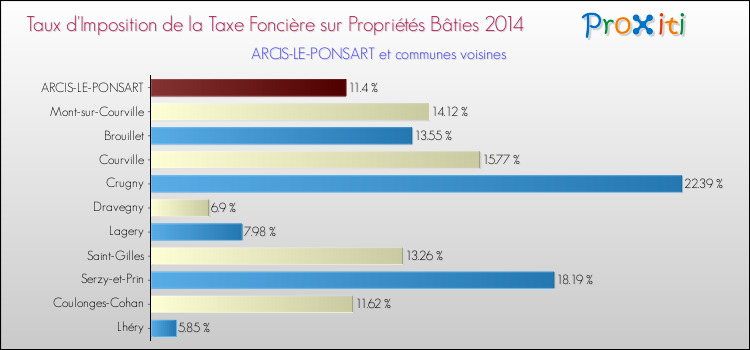 Taux d'imposition de la taxe foncière sur le bati 2014 pour ARCIS-LE-PONSART et les communes proches Comparaison des taux d'imposition de la taxe foncière sur le bati 2014 pour ARCIS-LE-PONSART et les communes voisines