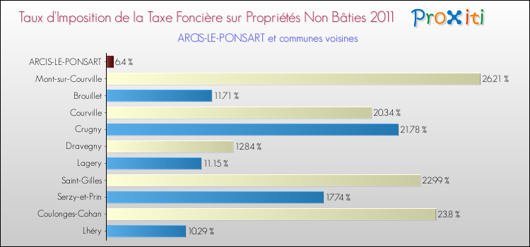 Taux d'imposition de la taxe foncière sur les immeubles et terrains non batis 2011 pour ARCIS-LE-PONSART et les communes proches Comparaison des taux d'imposition de la taxe foncière sur les immeubles et terrains non batis 2011 pour ARCIS-LE-PONSART et les communes voisines