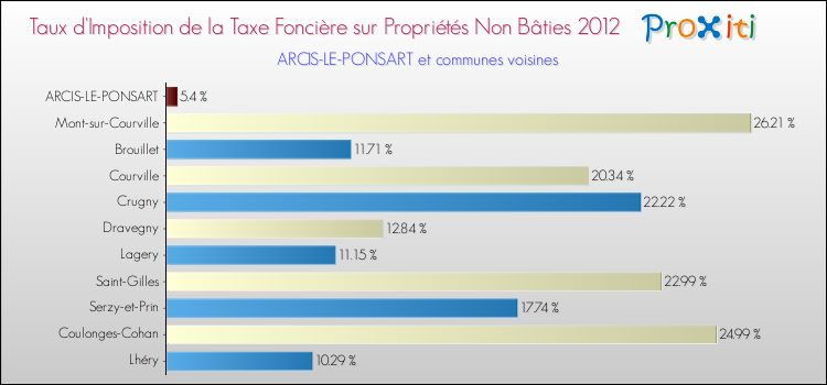 Taux d'imposition de la taxe foncière sur les immeubles et terrains non batis 2012 pour ARCIS-LE-PONSART et les communes proches Comparaison des taux d'imposition de la taxe foncière sur les immeubles et terrains non batis 2012 pour ARCIS-LE-PONSART et les communes voisines